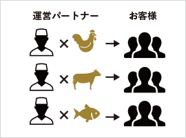 運営パートナーからお客様